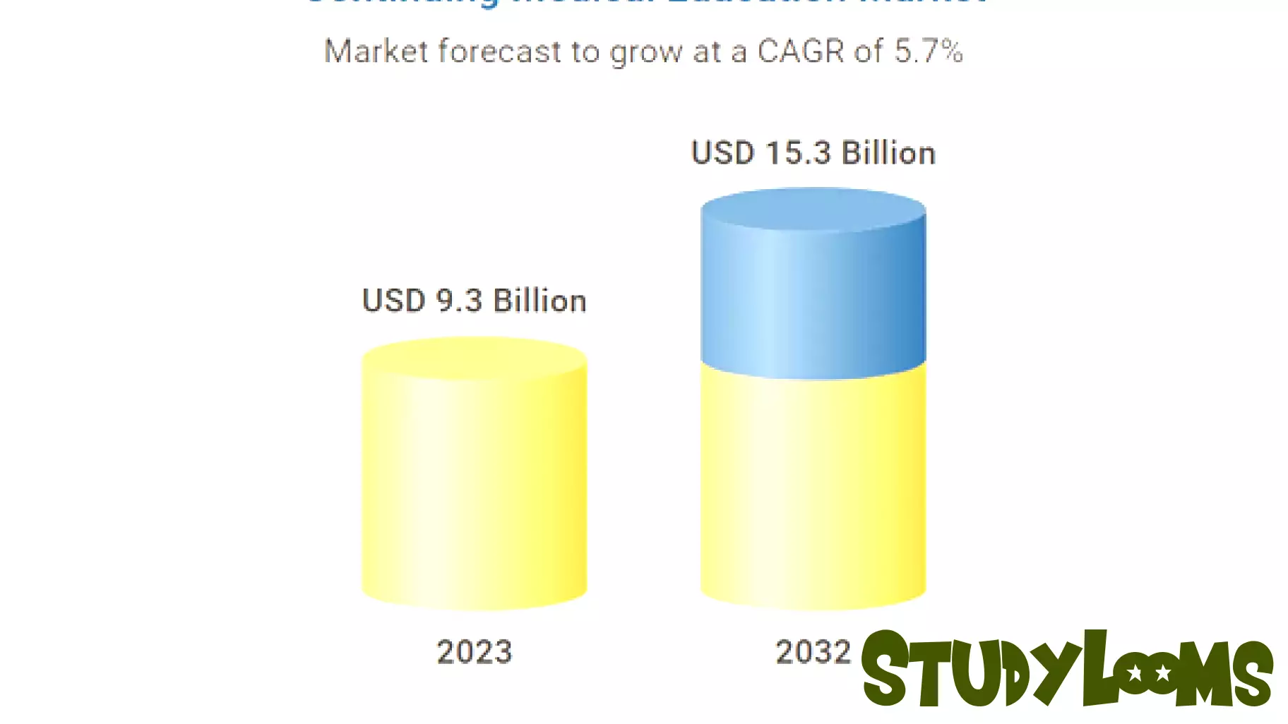 Growth Prospects for Continuing Medical Education Market from 2024 to 2032